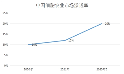 市场渗透率