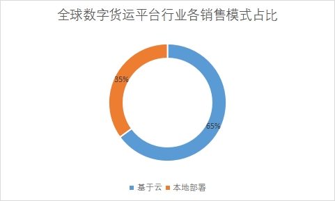 各销售模式占比