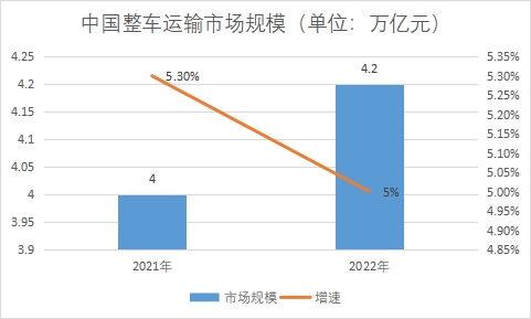 整车运输市场规模