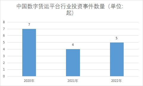 投资事件数量