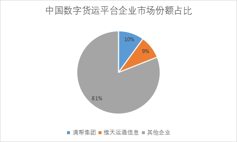 企业市场份额占比