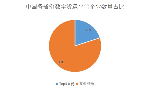 各省份企业数量占比