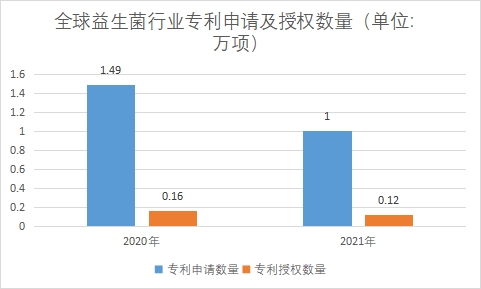 专利申请及授权数量