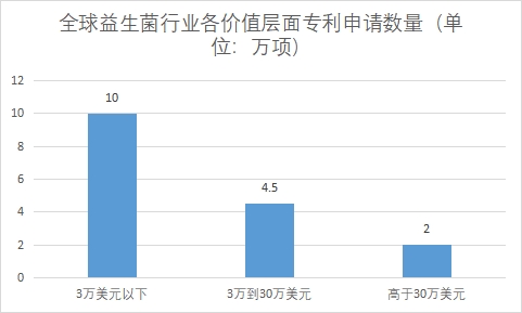 各价值层面专利申请数量