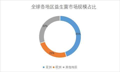 各地区市场规模占比