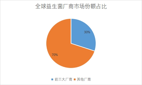企业市场份额占比