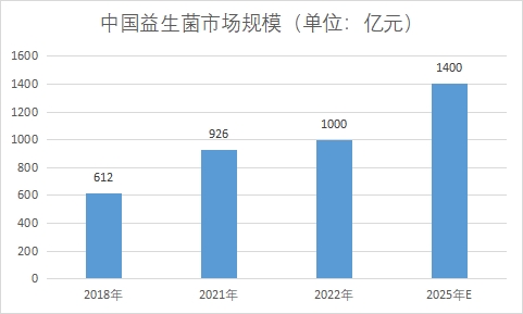 市场规模