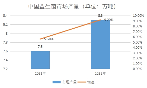 市场产量