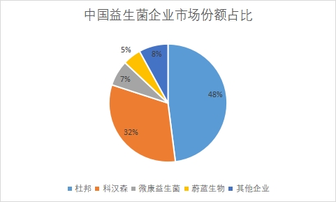 企业市场份额占比
