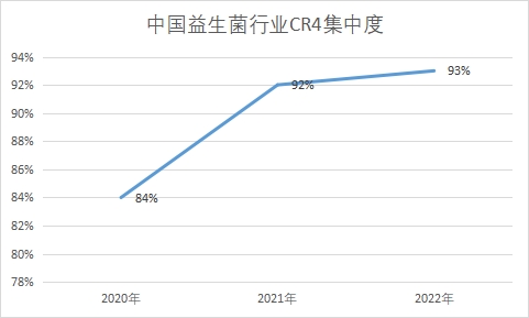 行业CR4集中度