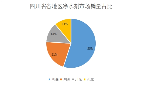 各地区市场销量占比 各地区市场销量占比