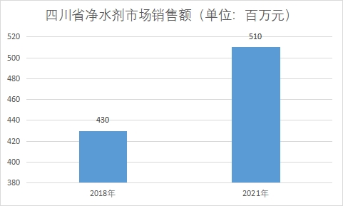 市场销售额 市场销售额