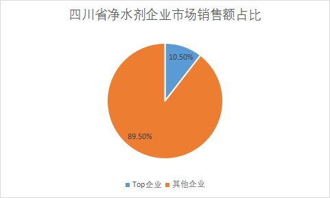 企业市场销售额占比 企业市场销售额占比