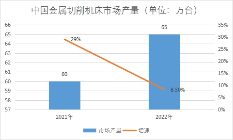 金属切削机床市场产量