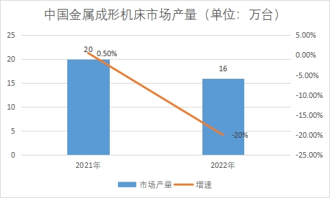 金属成形机床市场产量