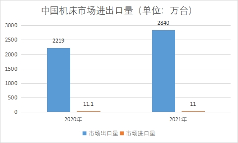 市场进出口量