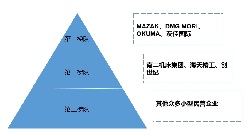 市场梯队