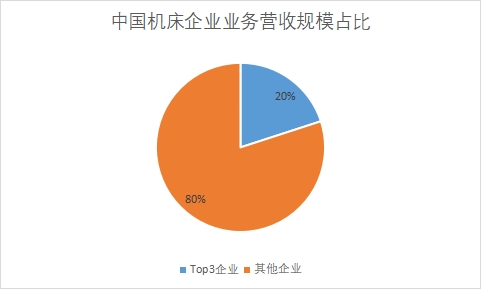 企业业务营收规模占比