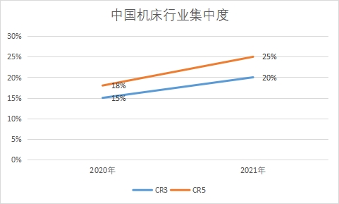行业集中度
