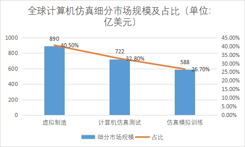 细分市场规模及占比
