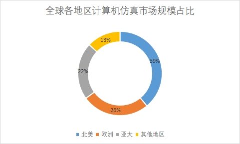 各地区市场规模占比