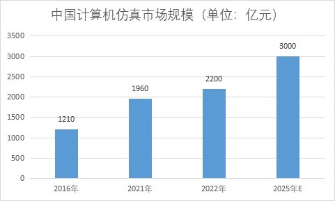 市场规模