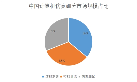 细分市场规模占比