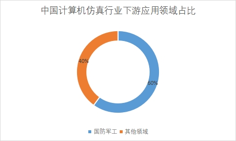 下游应用领域市场份额占比