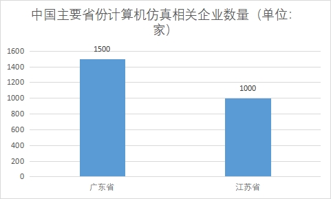 主要省份相关企业数量
