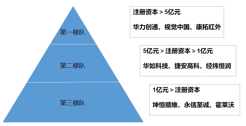 市场梯队