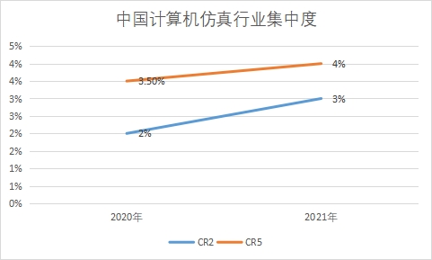 市场集中度