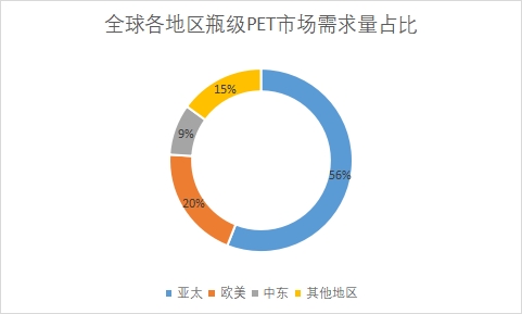 各地区市场需求量占比