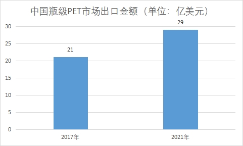 市场出口金额