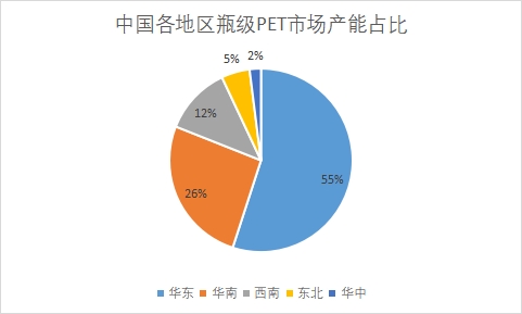 各地区市场产能占比