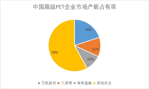 企业市场产能占有率