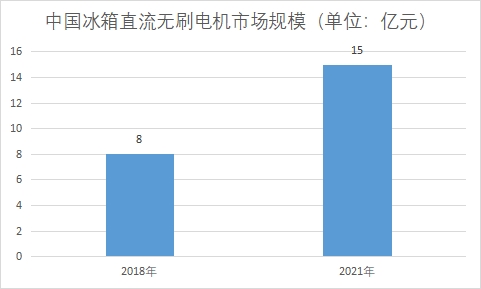 市场规模