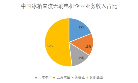 企业业务收入占比