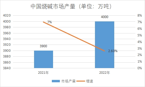 市场产量