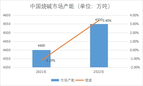 市场产能