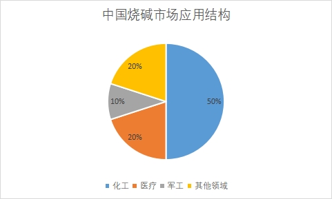 各应用领域市场需求量占比