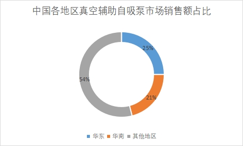 各地区市场销售额占比
