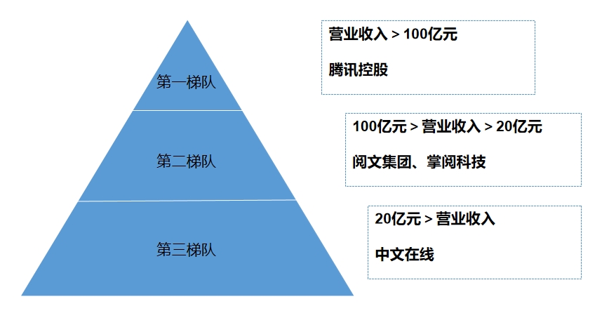 市场梯队