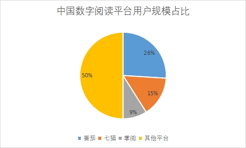各平台用户规模占比