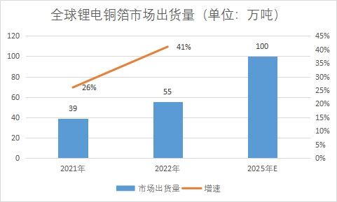 市场出货量