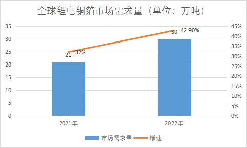 市场需求量
