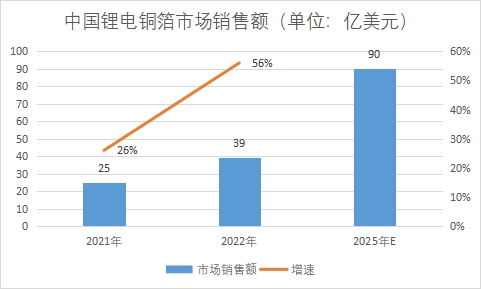 市场销售额