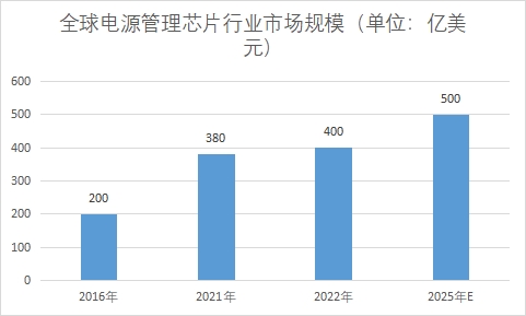 市场规模