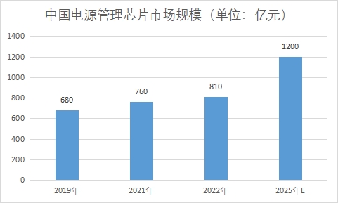 市场规模