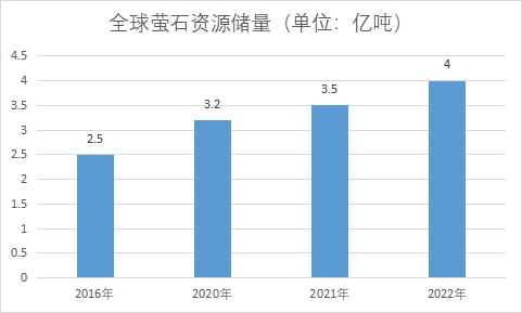 资源储量