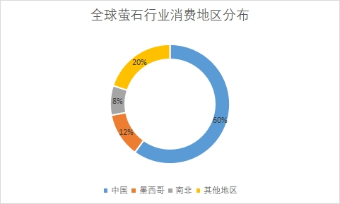 各地区市场消费量占比
